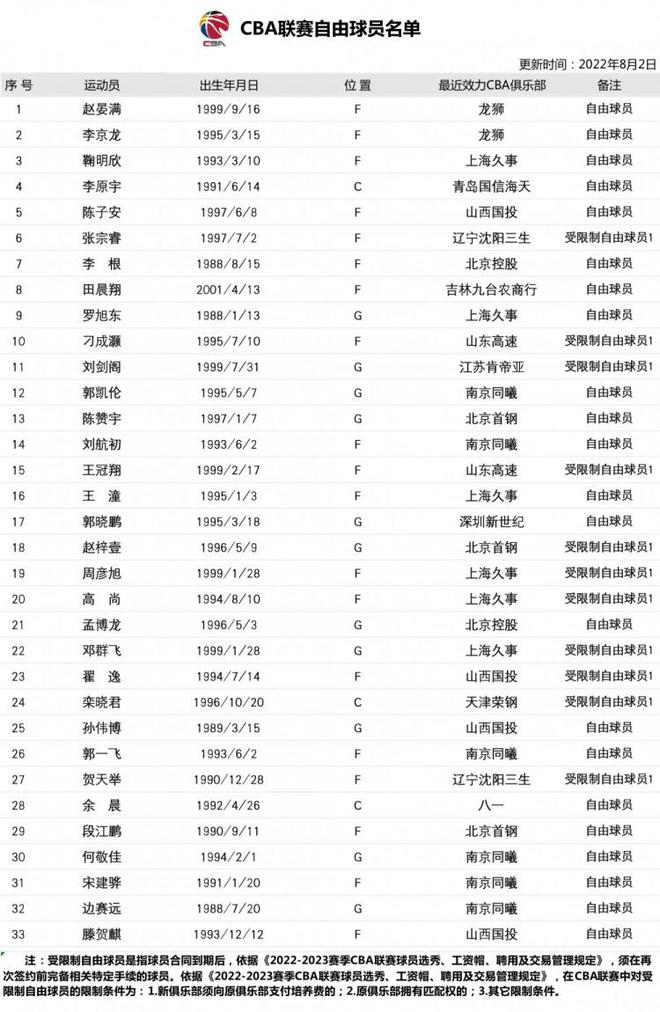 CBA官方更新自由球员名单：李京龙、李根、贺天举在列-第2张图片